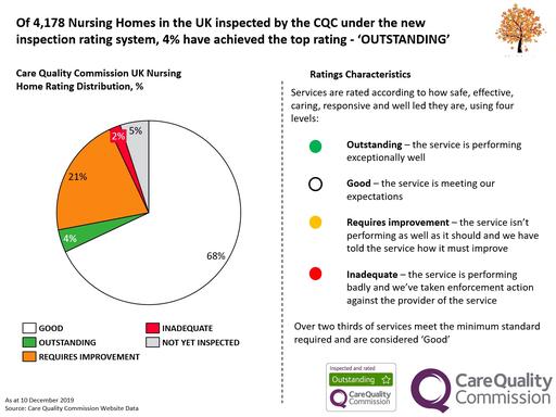 CQC Distribution ratings CQC Distribution ratings